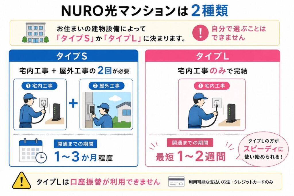 NURO光マンションのタイプSは宅内工事と屋外工事の2回が必要で開通まで1〜3か月、タイプLは宅内工事のみで最短1〜2週間で開通できる。タイプLは口座振替非対応でクレジットカード払い限定。
