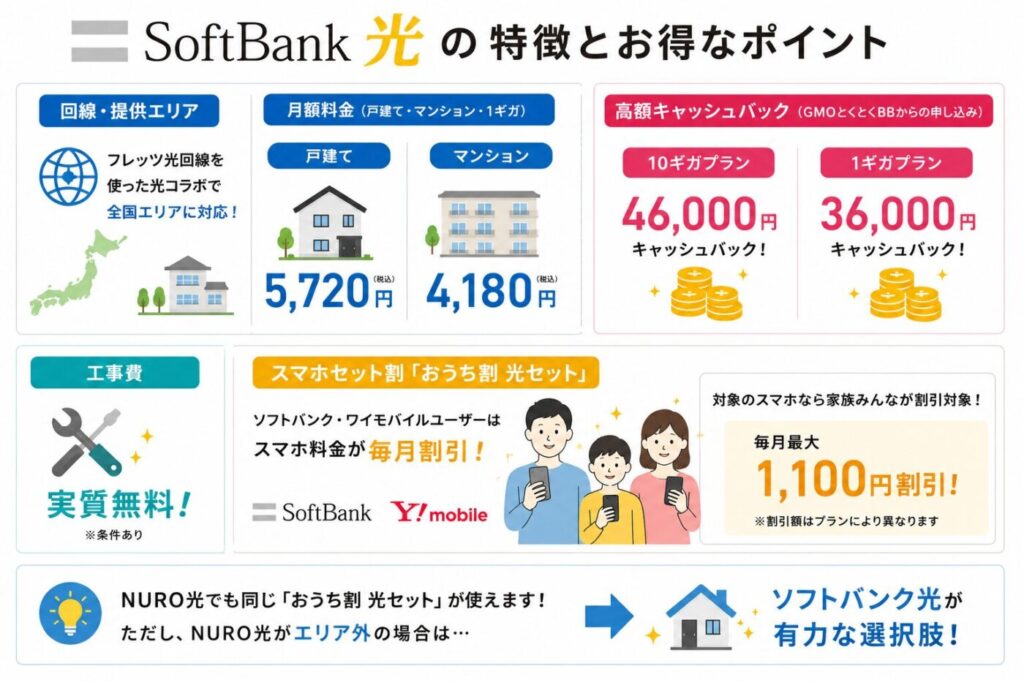 ソフトバンク光の月額料金、キャッシュバック、工事費実質無料、おうち割光セット、全国対応エリアの特徴