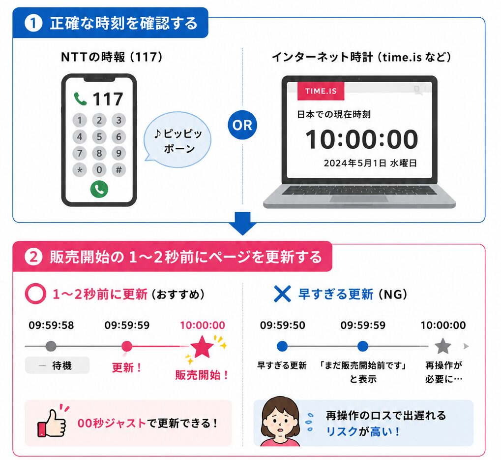 時報やインターネット時計で正確な時刻を確認し、販売開始直前にページを更新してチケット購入のタイミングを合わせる方法