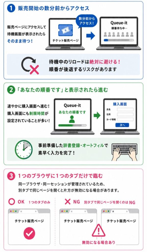 Queue-itの待機画面から購入完了までの流れと、リロード禁止・1ブラウザ1タブで利用する際の注意点