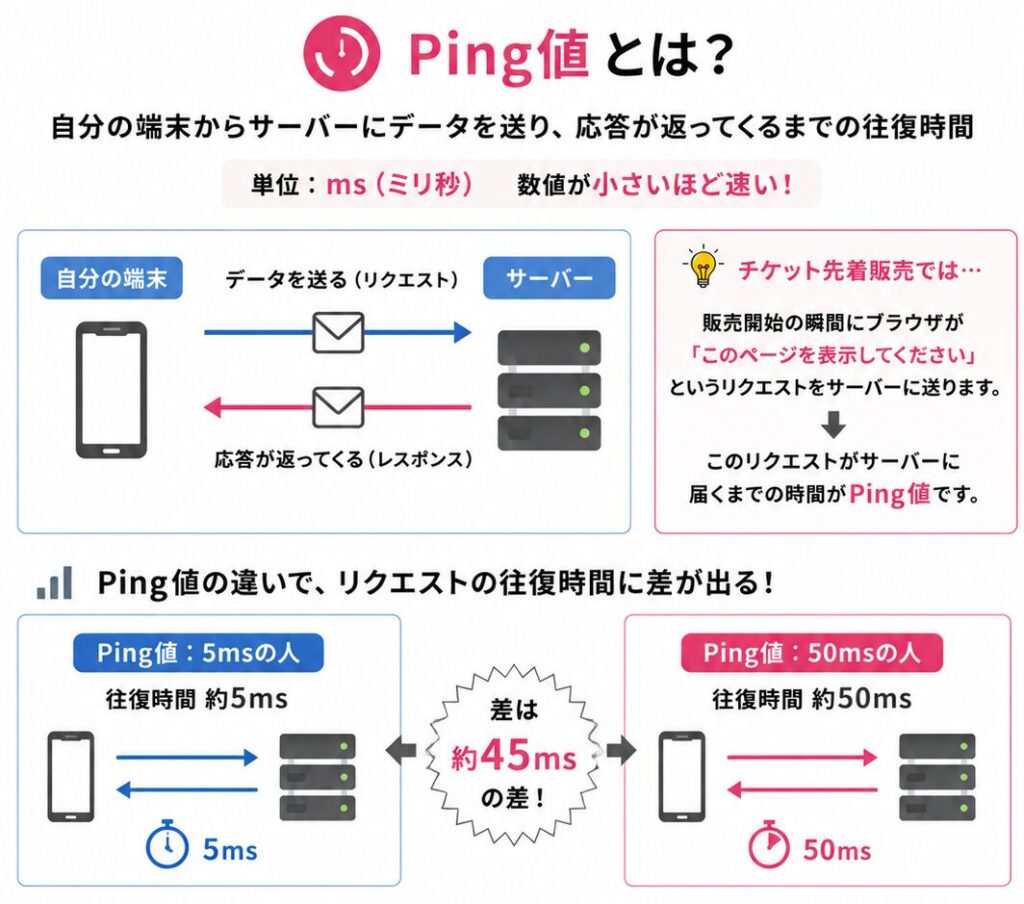 Ping値の仕組みと、Ping値の差がページ表示・ログイン認証・座席選択・決済処理で積み重なり、チケット購入速度に影響する