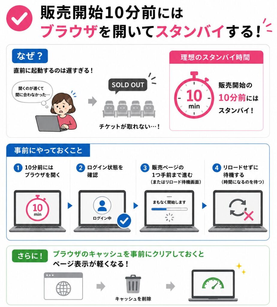 販売開始10分前からブラウザを開いて待機し、ログイン確認・販売ページ待機・キャッシュ削除後のオートフィル確認まで行う準備手順