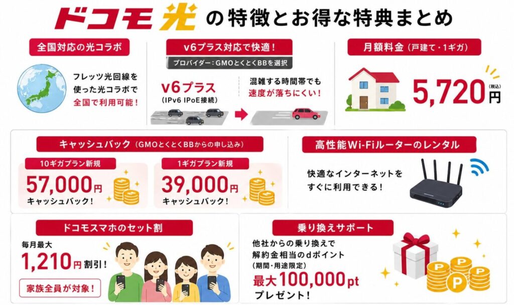 ドコモ光の月額料金、v6プラス対応、高額キャッシュバック、Wi-Fiルーターレンタル、ドコモスマホセット割、乗り換え特典