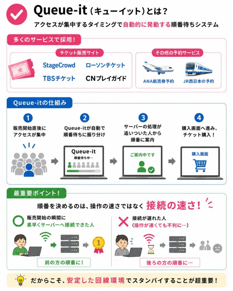 Queue-itの仕組みと、販売開始直後にどれだけ早くサーバーへ接続できたかで順番待ちの順位が決まる