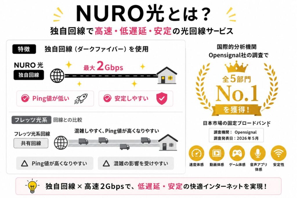 NURO光の独自回線による低Ping・高安定性と、最大2Gbps通信、日本市場の固定ブロードバンドで全5部門No.1を獲得した実績
