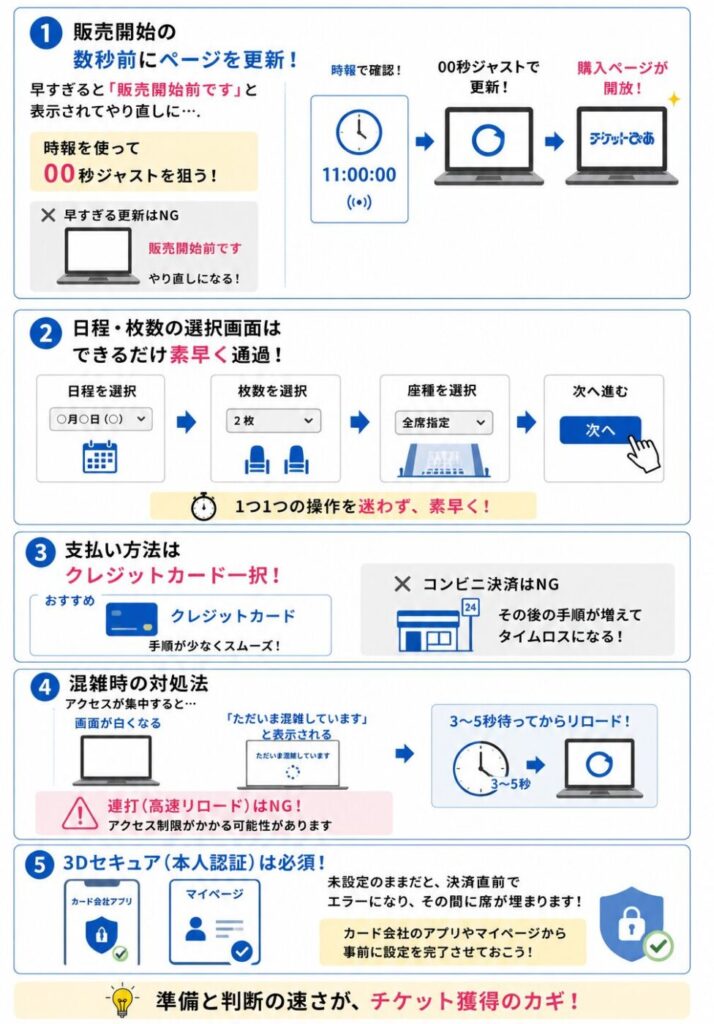 チケットぴあの先着販売で、販売開始直後のページ更新から購入・決済完了までを素早く進める手順と混雑時の対処法