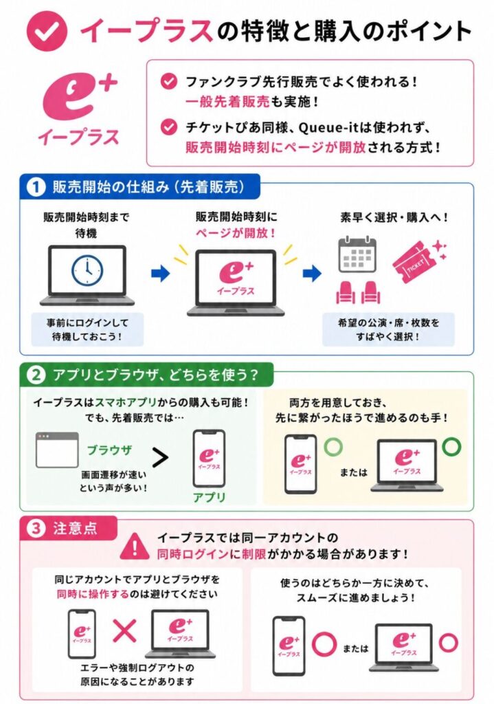 イープラスの先着販売の仕組みと、ブラウザとアプリの使い分け、同一アカウントの同時ログインを避ける際の注意点