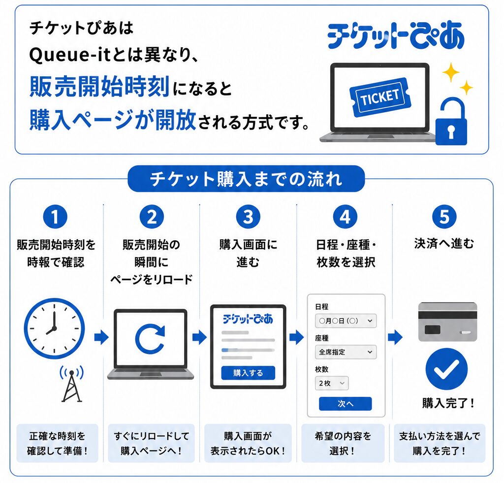 チケットぴあはQueue-itとは異なり、販売開始時刻になると購入ページが開放される方式