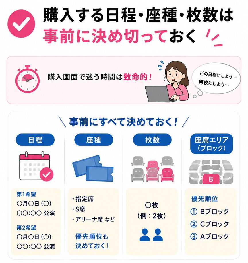購入前に日程・座種・枚数・座席ブロックの優先順位を決めてメモして