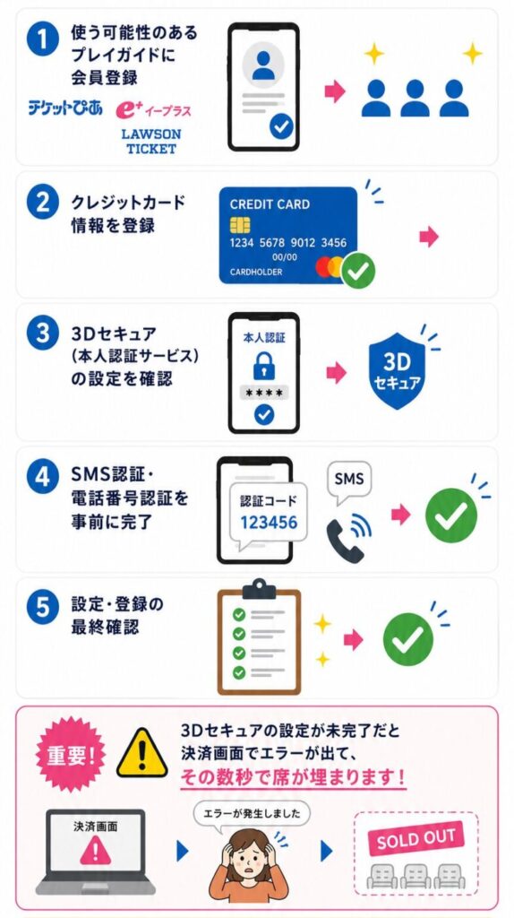 販売サイトのアカウント登録→クレジットカード登録→3Dセキュア設定→SMS認証→事前確認までの5ステップと、決済エラーでチケットが完売するリスク