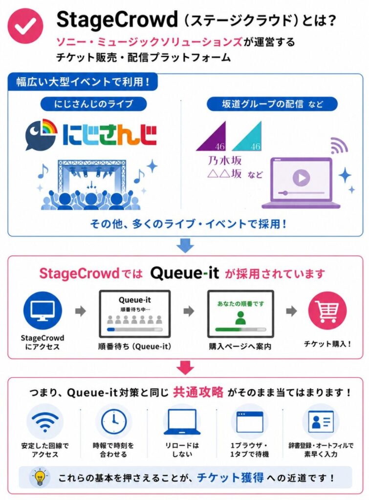 StageCrowdの概要と、StageCrowdで採用されているQueue-itの順番待ちシステム、共通して使えるチケット購入対策