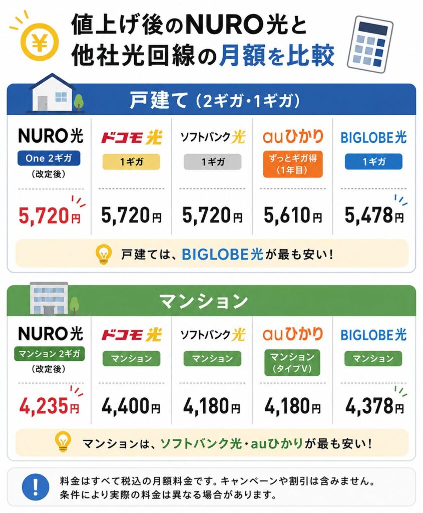 2026年9月の料金改定後は戸建てでBIGLOBE光、マンションでソフトバンク光とauひかりがNURO光より月額料金を抑えられる。