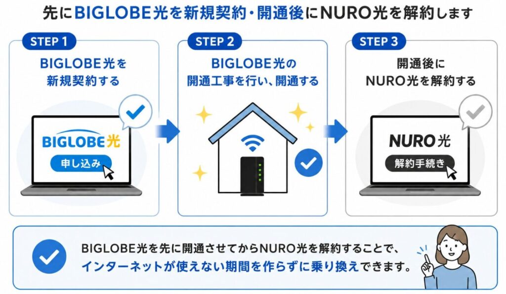 NURO光からビッグローブ光へ乗り換える際は、ビッグローブ光を新規契約して開通工事を行い、開通後にNURO光を解約する流れ。