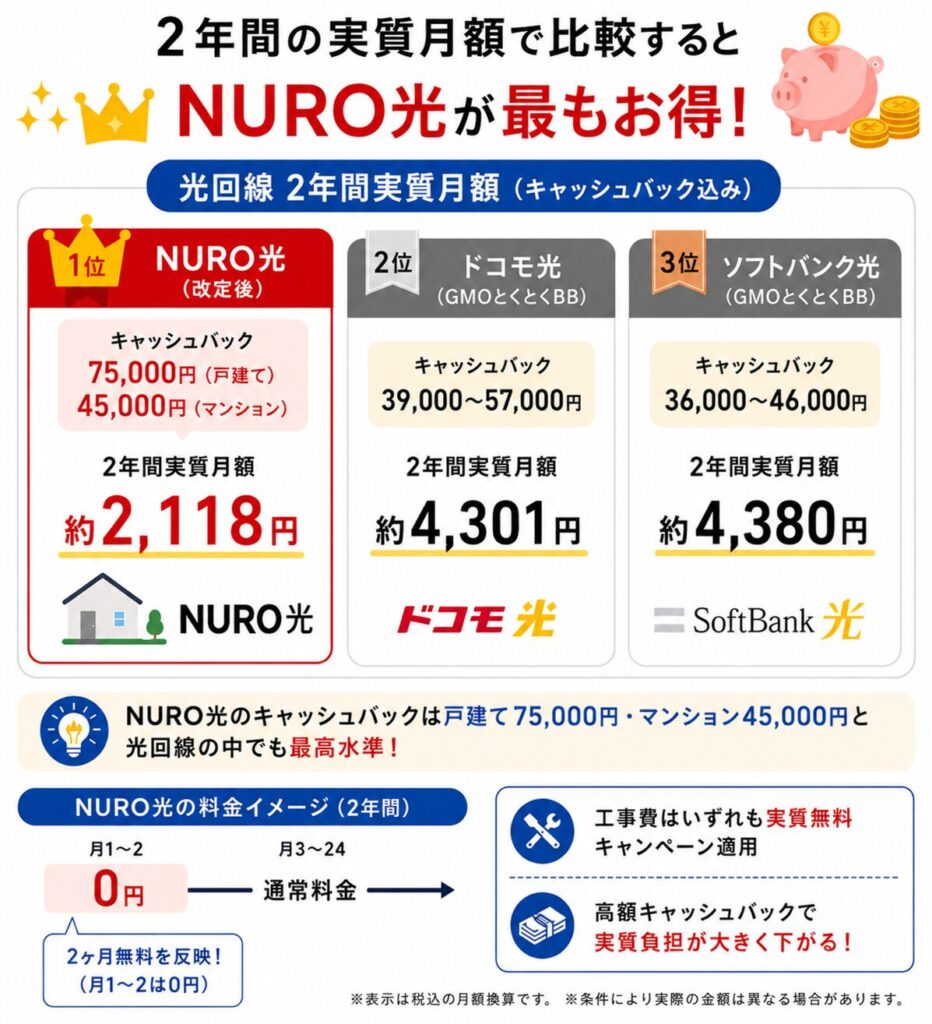 しかしキャッシュバックが75,000円と他社より36,000〜39,000円多く、2ヶ月無料体験もあるため、2年間の実質月額では依然として最安クラスです。