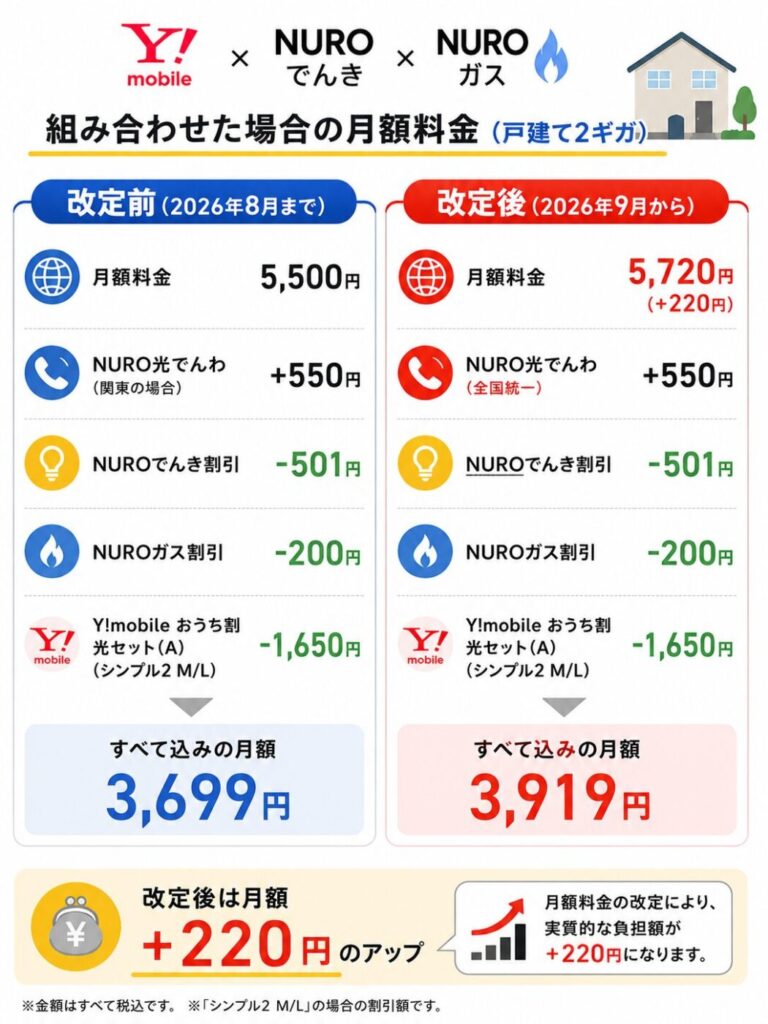 Y!mobileとNUROでんき・NUROガスを組み合わせた戸建て2ギガでは、2026年9月の料金改定後も各種割引は継続され、月額料金は3,699円から3,919円へ220円上がる。