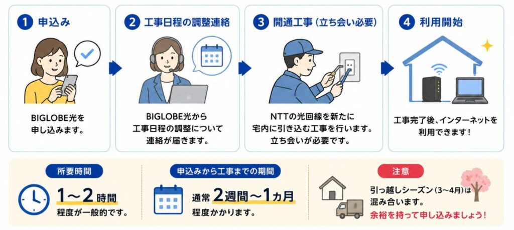 NURO光からビッグローブ光へ乗り換える際は、申し込み後に工事日を調整し、立ち会いによる開通工事を実施して利用を開始する流れで、工事までは通常2週間〜1カ月程度かかる。