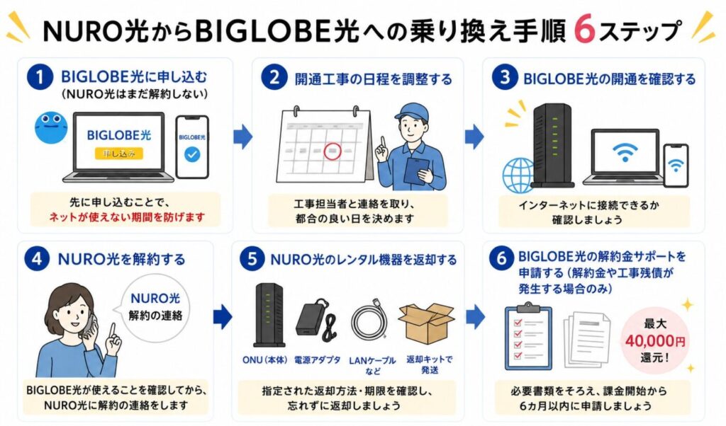NURO光からビッグローブ光へ乗り換える手順として、申し込み、工事日調整、開通確認、NURO光の解約、レンタル機器返却、解約金サポート申請までの6ステップをまとめた。