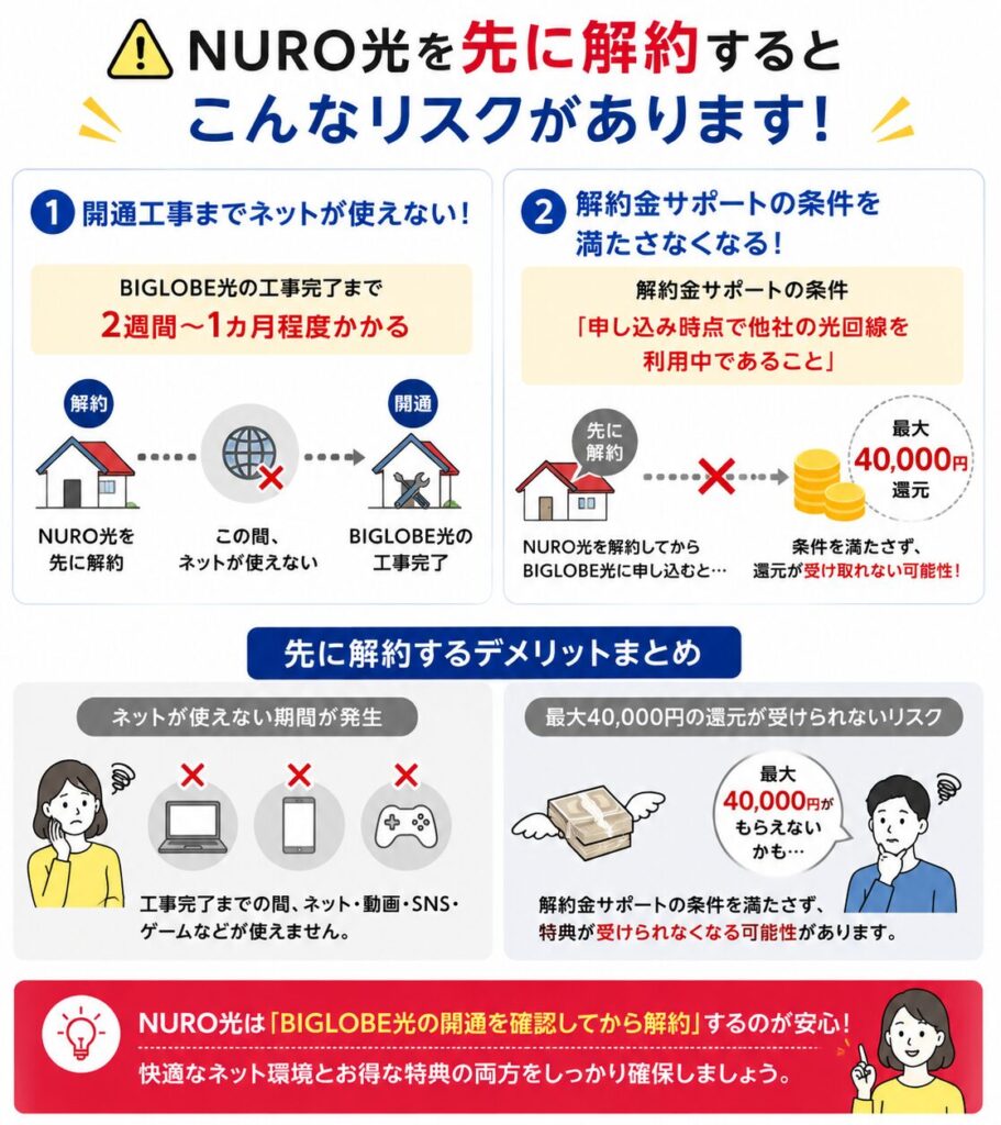 NURO光を先に解約すると、ビッグローブ光の開通までインターネットが使えなくなり、解約金サポートの適用条件を満たせず最大40,000円の還元を受けられない可能性がある。