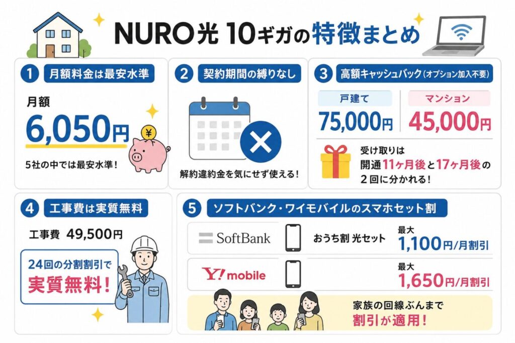 NURO光10ギガは月額6,050円で5社の中でも最安水準。契約期間の縛りがなく、戸建て75,000円・マンション45,000円のキャッシュバック、工事費実質無料、ソフトバンク・ワイモバイルとのスマホセット割に対応。