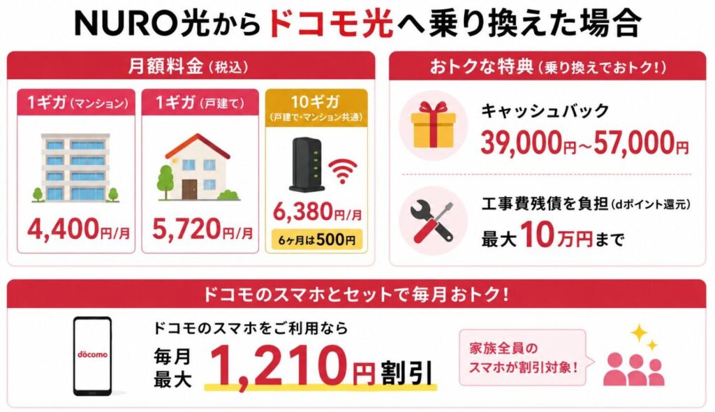NURO光からドコモ光へ乗り換えた場合の月額料金、最大57,000円キャッシュバック、工事費残債最大10万円分のdポイント還元、ドコモスマホのセット割をまとめた比較。