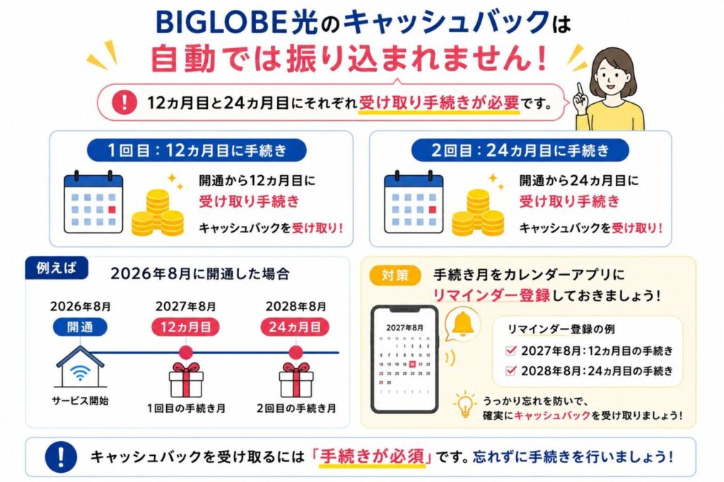 ビッグローブ光のキャッシュバックは自動では受け取れず、開通から12カ月目と24カ月目に手続きが必要なため、受取月をカレンダーに登録して忘れずに申請する。