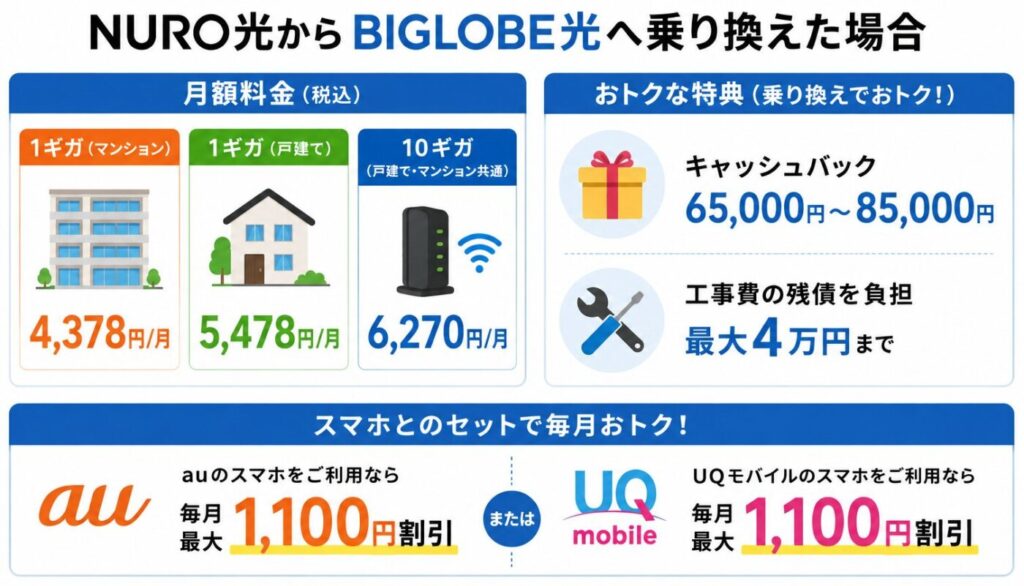 NURO光からBIGLOBE光へ乗り換えた場合の月額料金、最大85,000円キャッシュバック、工事費残債最大4万円負担、au・UQモバイルのスマホセット割をまとめた比較。