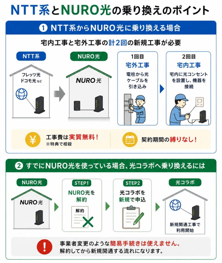 NTT系からNURO光へ乗り換える場合は宅内工事と宅外工事の2回の新規工事が必要で工事費は実質無料、NURO光から光コラボへ乗り換える場合はNURO光を解約して新規契約・開通が必要。