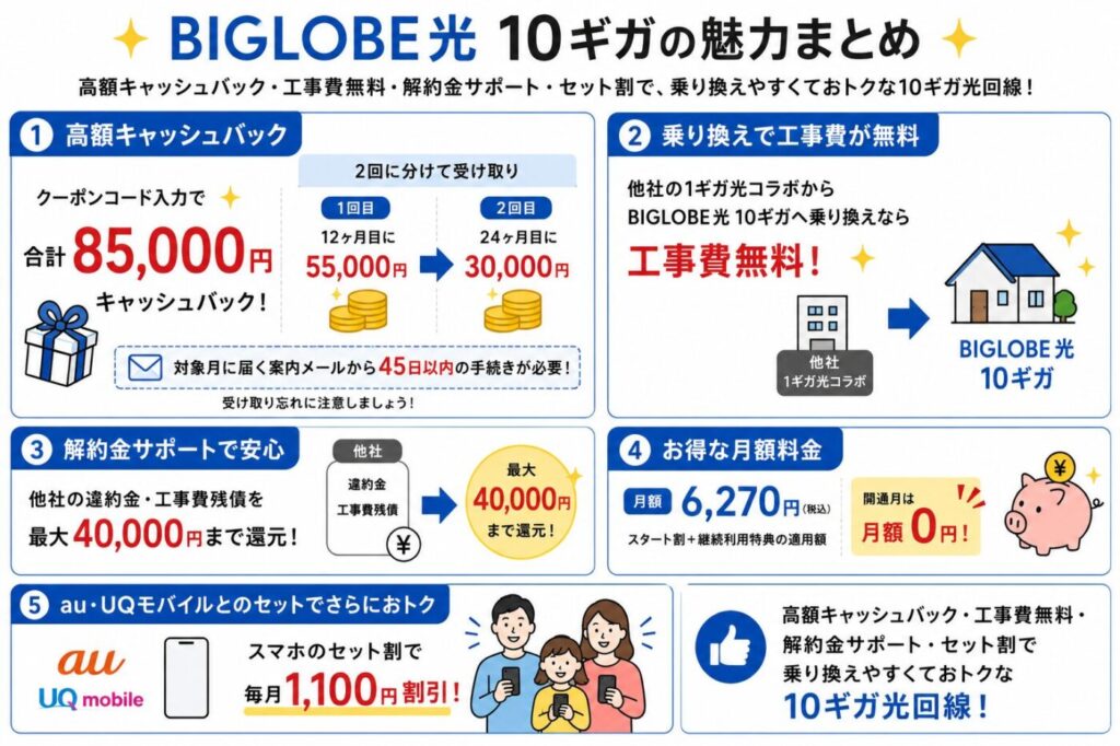 BIGLOBE光10ギガの月額6,270円、開通月無料、クーポンコード入力で合計85,000円のキャッシュバック、他社1ギガ光コラボからの乗り換えで工事費無料、他社違約金・工事費残債を最大40,000円まで還元する特典