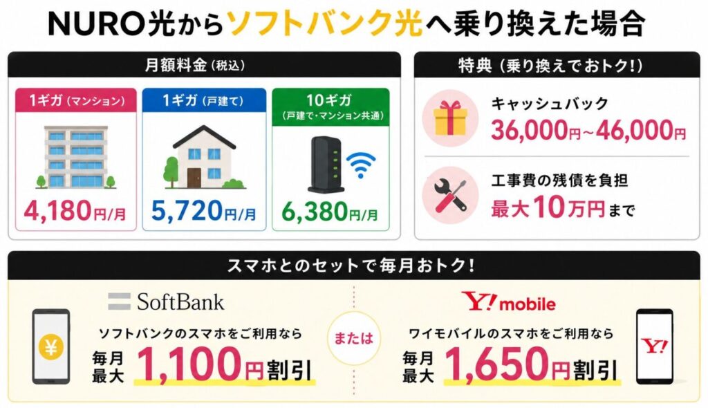NURO光からソフトバンク光へ乗り換えた場合の月額料金、キャッシュバック最大46,000円、工事費残債最大10万円負担、ソフトバンク・ワイモバイルのスマホセット割をまとめた比較。