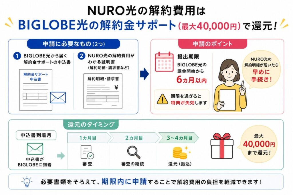 NURO光の解約費用が発生した場合は、BIGLOBE光の解約金サポートを課金開始から6カ月以内に申請し、申込書と解約明細を提出すると最大40,000円が3〜4カ月後に還元される。