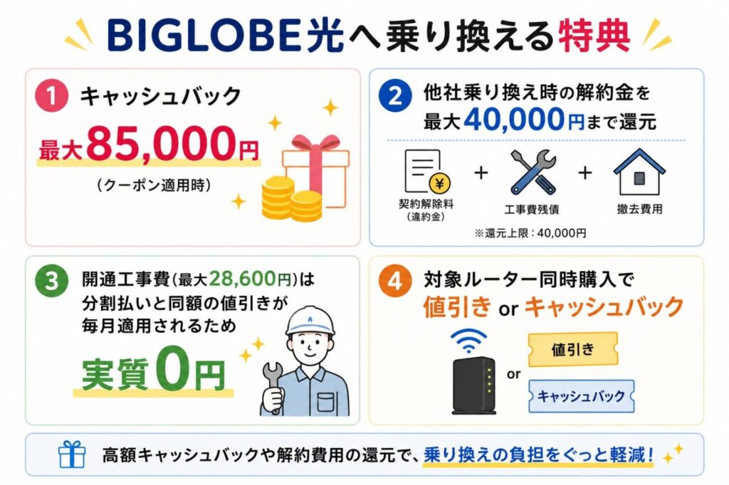 ビッグローブ光へ乗り換えると、最大85,000円のキャッシュバック、他社解約費用は最大40,000円還元、工事費実質無料、対象ルーター購入特典を受けられる。