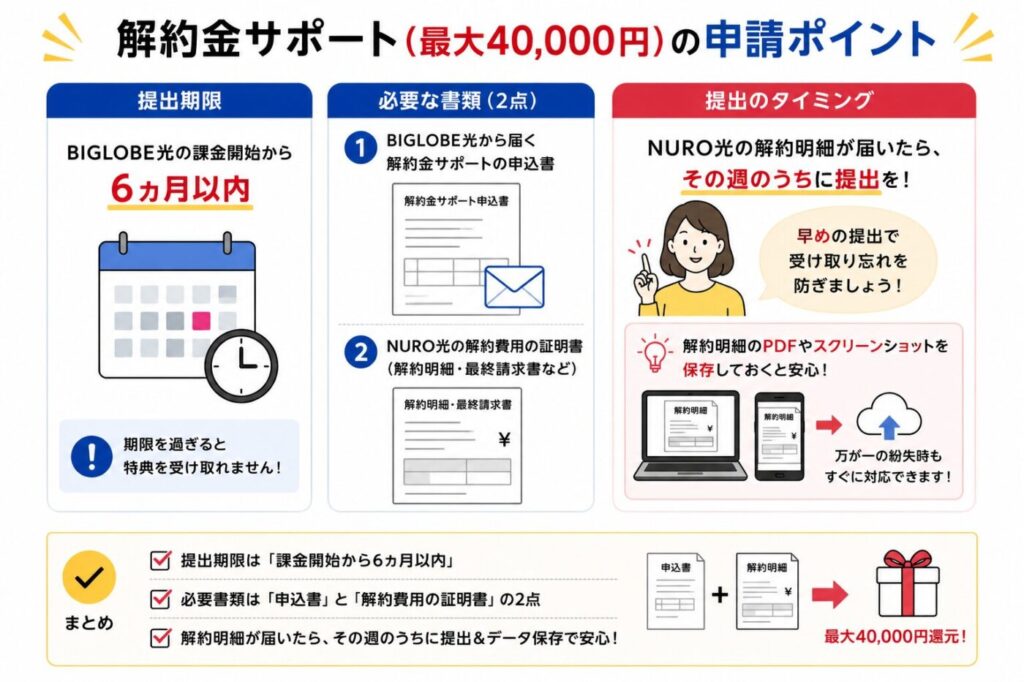 ビッグローブ光の解約金サポートは課金開始から6カ月以内に申請が必要で、申込書とNURO光の解約費用の証明書を提出し、解約明細は早めに提出・保存しておくと安心。