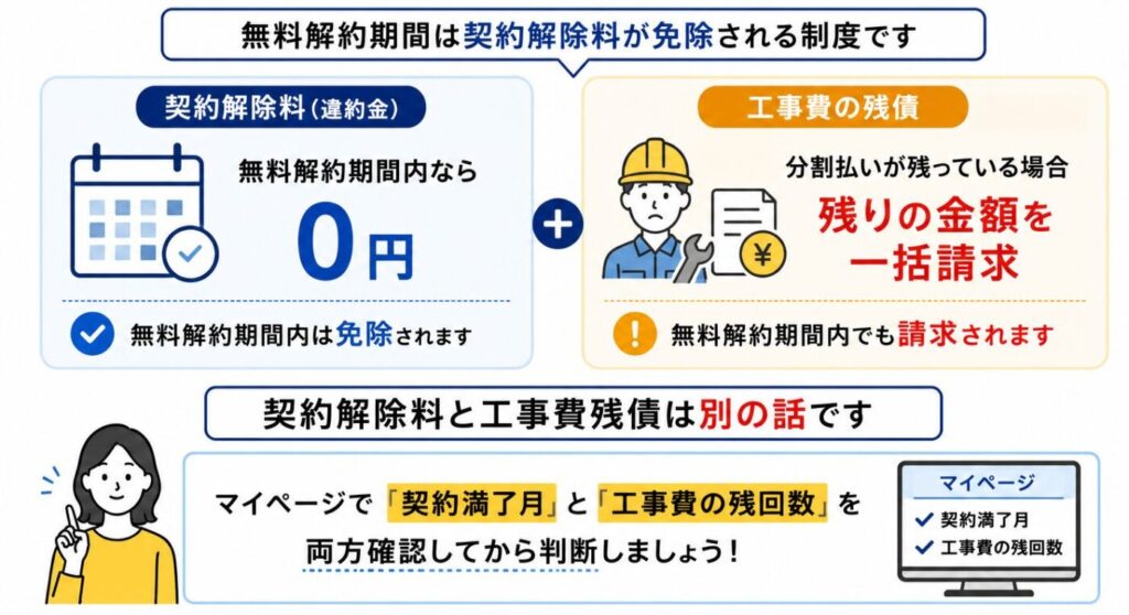 NURO光の無料解約期間は契約解除料のみが免除される制度で、工事費の残債がある場合は一括請求されるため、契約満了月と工事費の残回数を事前に確認する必要がある。