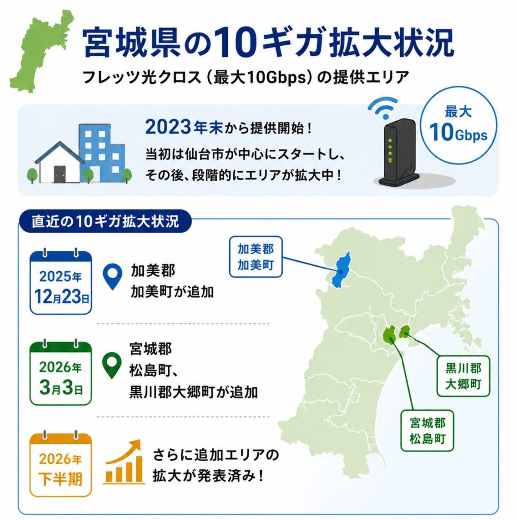 宮城県の10ギガ提供エリアは2023年末から開始され、2025年に加美郡加美町、2026年に宮城郡松島町と黒川郡大郷町へ拡大し、今後も提供エリアの拡大が予定されている。