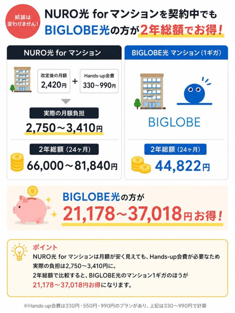 NURO光 for マンションはHands-up会費を含めると2年間の総額がBIGLOBE光マンション1ギガより高くなり、BIGLOBE光へ乗り換えると21,178〜37,018円お得になる