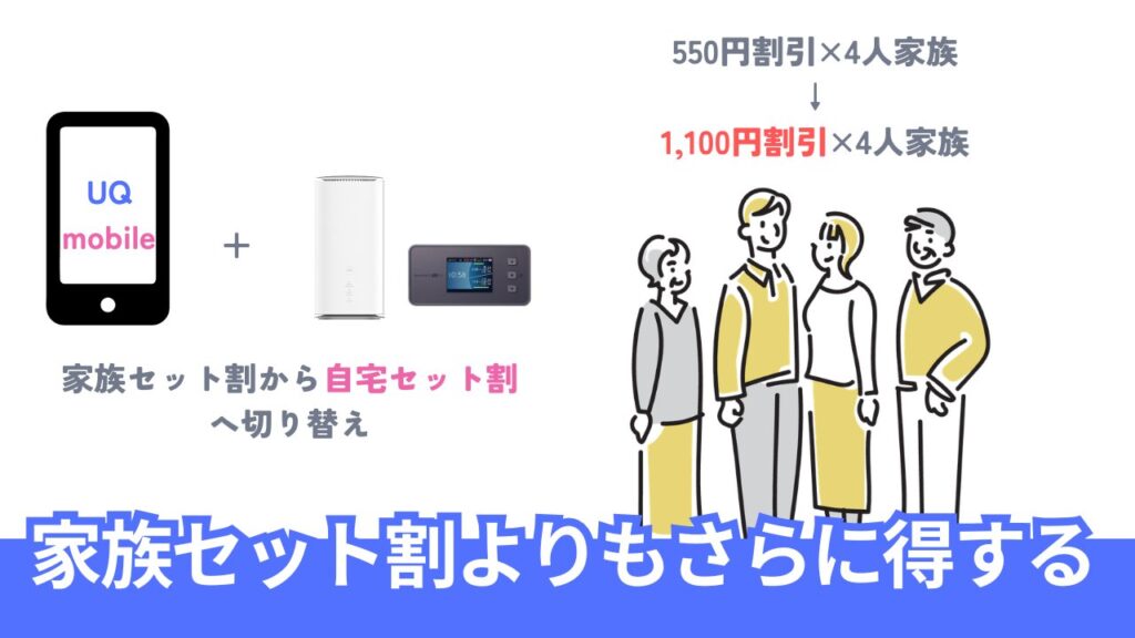 UQmobileユーザーは家族セット割よりもWiMAXの自宅セット割の方が安くなる