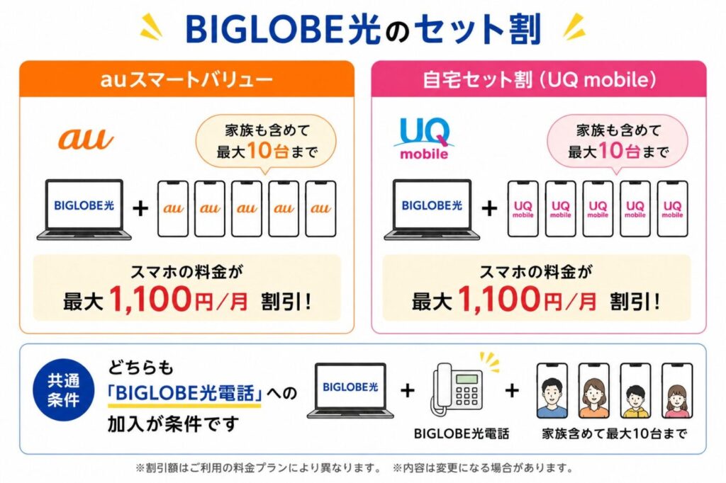 ビッグローブ光は、auスマートバリューとUQ mobileの自宅セット割で家族を含む最大10台まで毎月最大1,100円の割引が適用され、どちらもBIGLOBE光電話への加入が条件。
