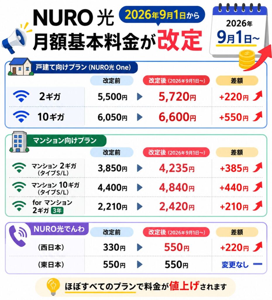 026年9月1日からNURO光のほぼ全プランで月額基本料金が値上げされ、戸建て・マンション・NURO光でんわの改定前後の料金と値上げ額一覧