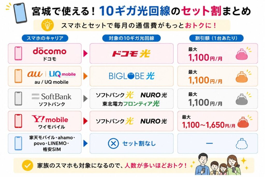 宮城で利用できる10ギガ光回線のスマホセット割は、ドコモ光・BIGLOBE光・ソフトバンク光・NURO光・東北電力フロンティア光が対象で、楽天モバイル・ahamo・povo・LINEMO・格安SIMはセット割の対象外。