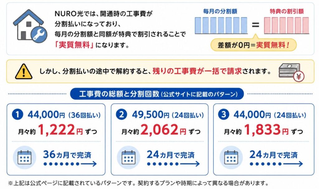 NURO光の工事費は分割払いと同額が毎月割引されて実質無料になるが、完済前に解約すると残りの工事費が一括請求され、工事費総額や分割回数は契約プランによって異なる。