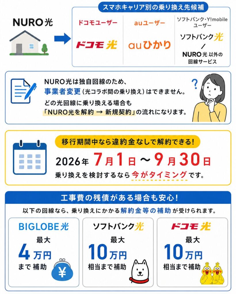 NURO光から他社へ乗り換える場合は解約後に新規契約が必要で、2026年7月1日〜9月30日の移行期間中は違約金なしで解約でき、BIGLOBE光・ソフトバンク光・ドコモ光では乗り換え費用の補助も利用できる。