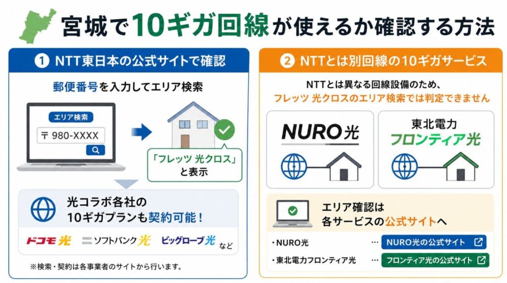 宮城で10ギガ回線を調べる方法は、NTT東日本でフレッツ光クロス対応を確認し、NURO光と東北電力フロンティア光は各公式サイトで提供エリアを確認する。
