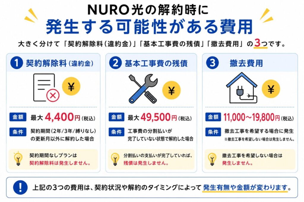NURO光の解約時に発生する可能性がある費用として、契約解除料は最大4,400円、工事費残額は最大49,500円、撤去費用は11,000〜19,800円の3つ