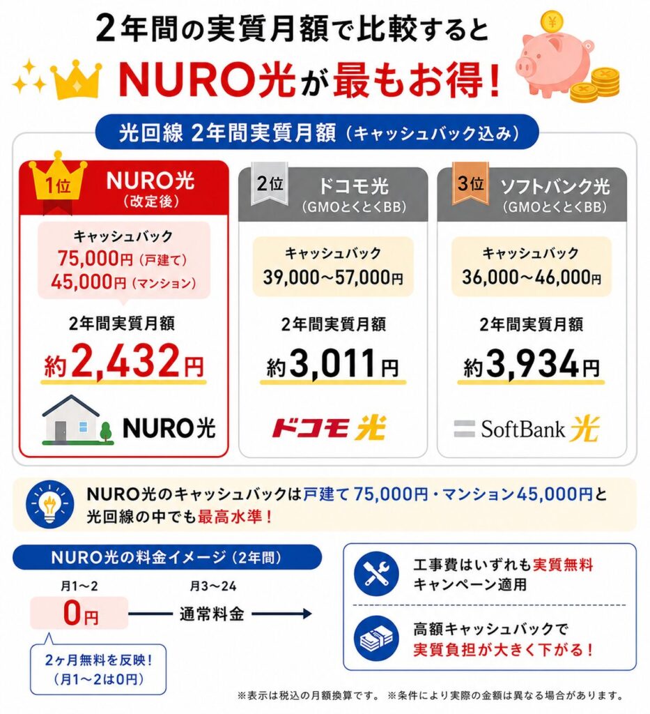 2年間の実質月額で比較すると、75,000円・45,000円のキャッシュバックと2ヶ月無料の特典により、料金改定後もNURO光がドコモ光やソフトバンク光より安く利用できる。
