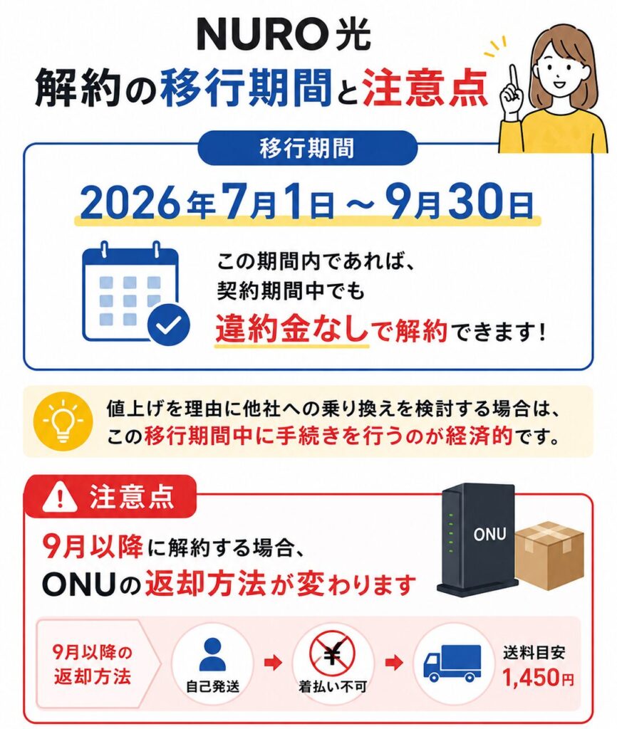 2026年7月1日〜9月30日の移行期間中は契約期間中でも違約金なしで解約でき、9月以降はONUを自己発送で返却し送料の目安は1,450円となる。