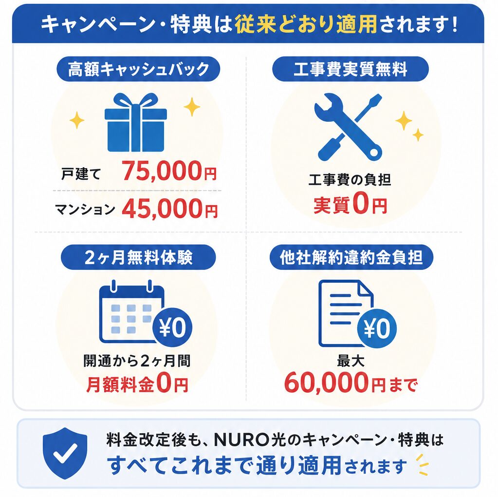 2026年9月1日の料金改定後も、変更されるのは月額基本料金のみで、キャッシュバックや工事費実質無料、2ヶ月無料体験、他社解約違約金負担などのキャンペーン・特典は従来どおり適用される。