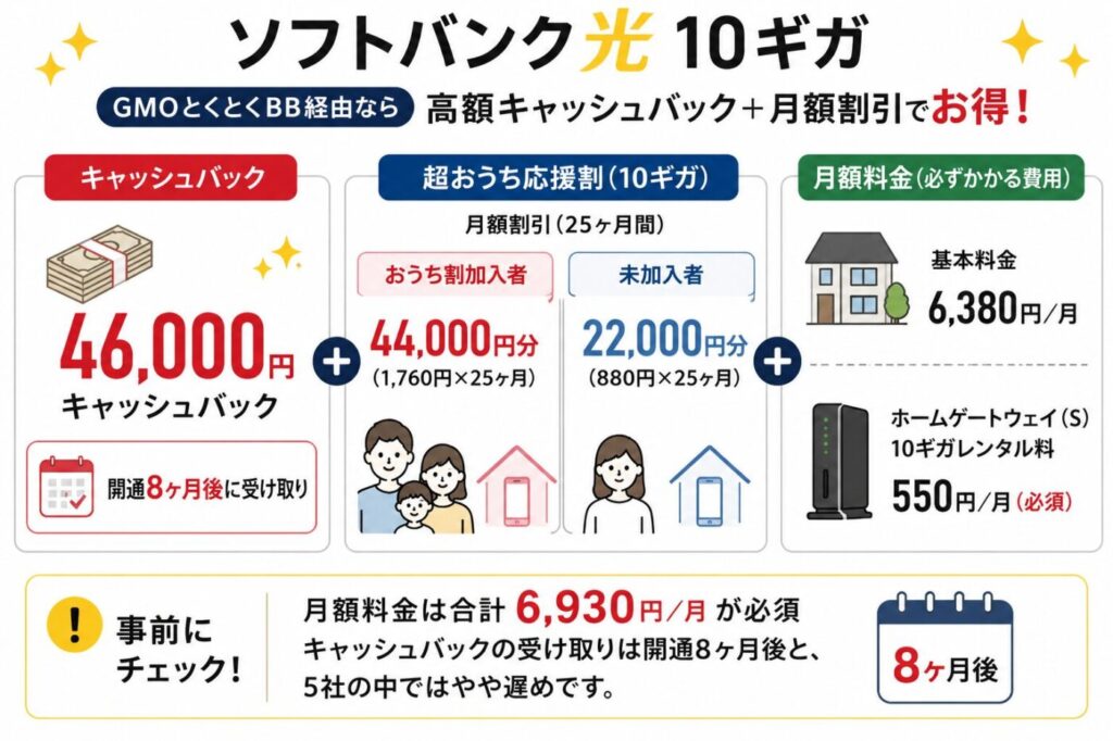 ソフトバンク光10ギガのGMOとくとくBB限定46,000円キャッシュバックと超おうち応援割、月額料金・必須費用・受け取り時期のポイント