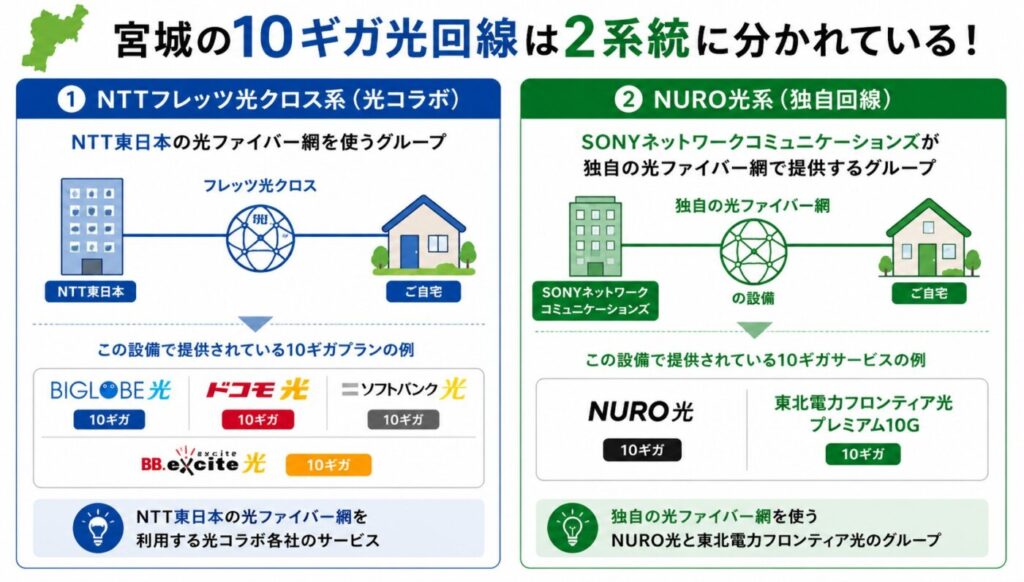 宮城の10ギガ光回線は、フレッツ 光クロスを利用するBIGLOBE光・BB.excite光 10G・ドコモ光・SoftBank 光と、別途エリア確認が必要なNURO光・東北電力フロンティア光を比較できる