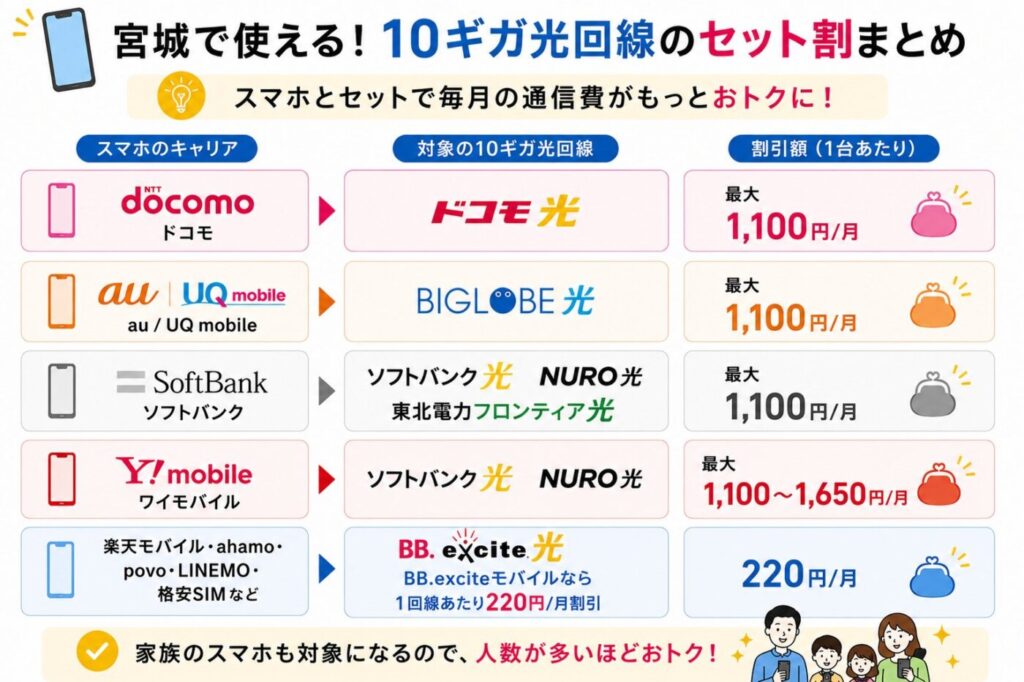 宮城で比較する10ギガ光回線のスマホセット割。ドコモ光・BIGLOBE光・SoftBank 光・NURO光・東北電力フロンティア光が対象で、BB.excite光 10GはBB.exciteモバイル1回線につき220円、最大5回線合計1,100円/月割引
