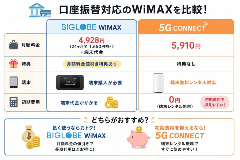 BIGLOBE WiMAXは月額4,928円で24ヶ月間1,650円割引と端末購入が必要、5G CONNECTは月額5,910円で端末無料レンタルに対応し、初期費用重視なら5G CONNECT、長期利用ならBIGLOBE WiMAXがおすすめ